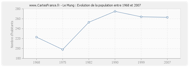 Population Le Mung